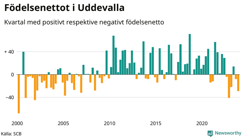 Nettofödelsetal i Uddevalla per kvartal sedan 2000