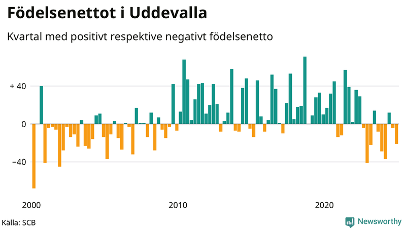Nettofödelsetal i Uddevalla per kvartal sedan 2000