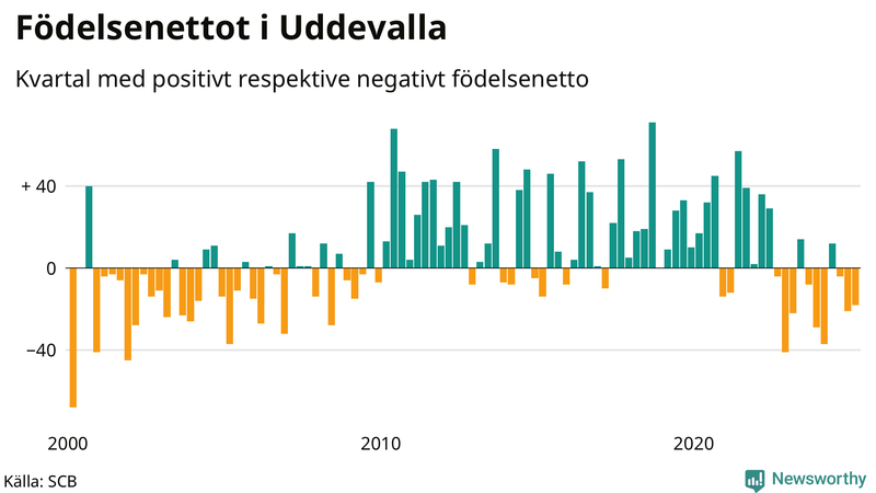 Nettofödelsetal i Uddevalla per kvartal sedan 2000