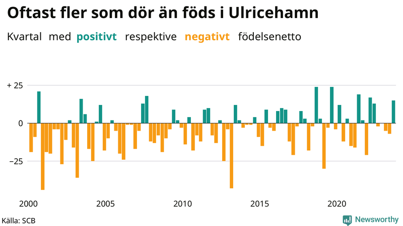 Nettofödelsetal i Ulricehamn per kvartal sedan 2000