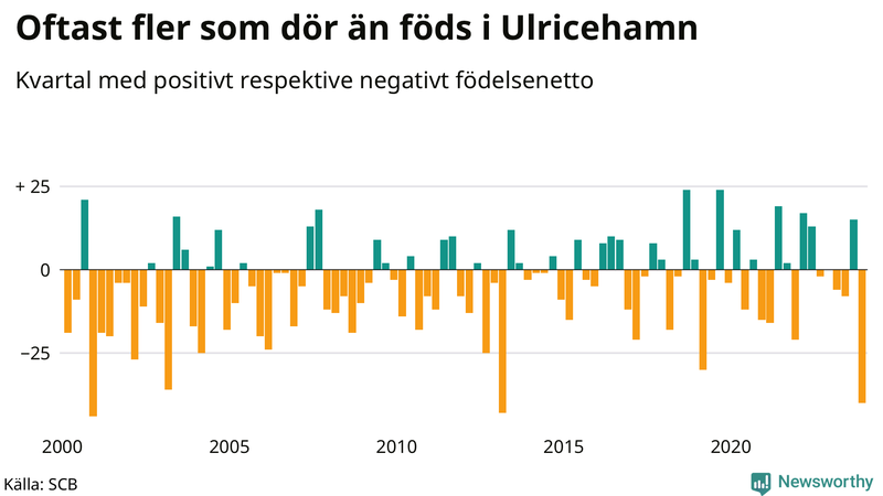 Nettofödelsetal i Ulricehamn per kvartal sedan 2000