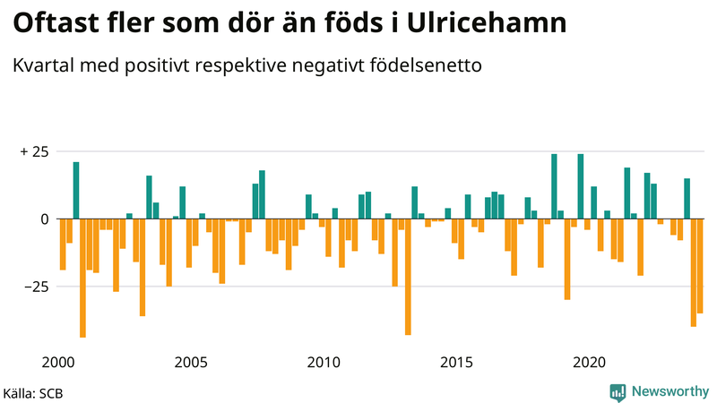 Nettofödelsetal i Ulricehamn per kvartal sedan 2000