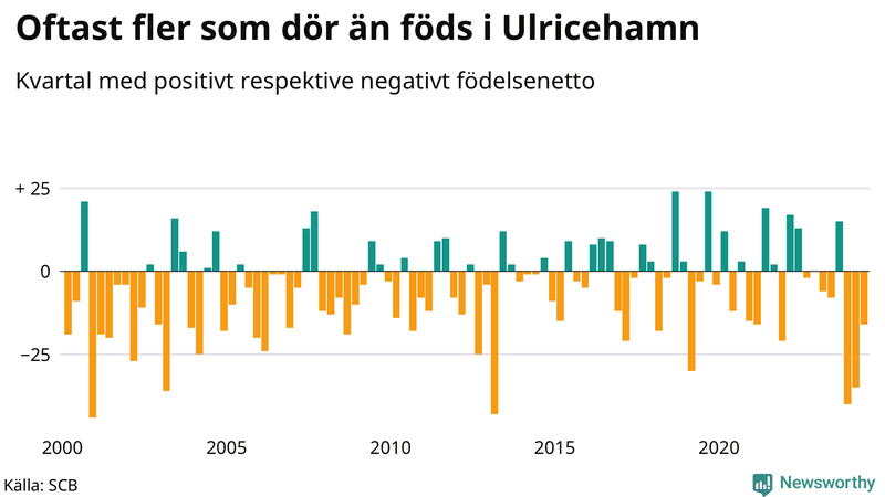 Nettofödelsetal i Ulricehamn per kvartal sedan 2000