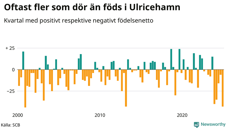 Nettofödelsetal i Ulricehamn per kvartal sedan 2000