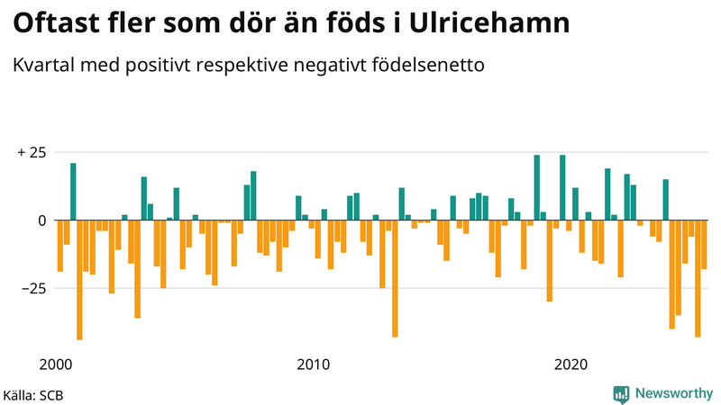 Nettofödelsetal i Ulricehamn per kvartal sedan 2000