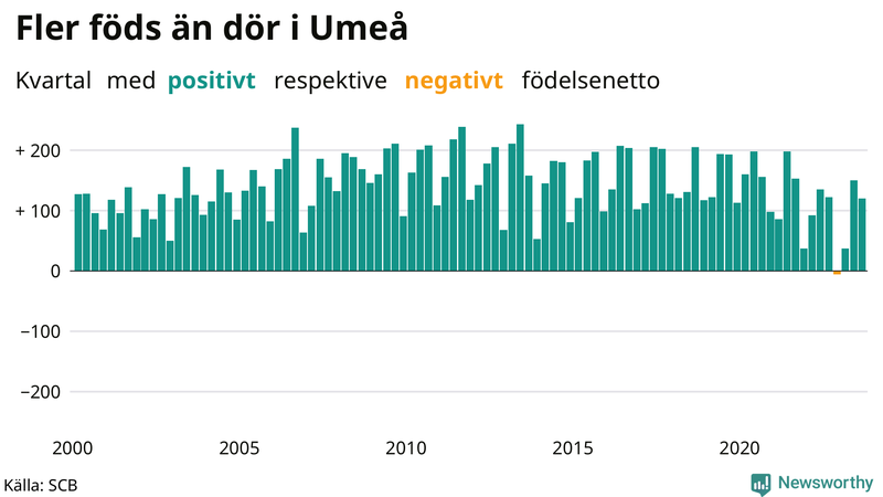 Nettofödelsetal i Umeå per kvartal sedan 2000
