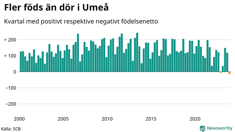 Nettofödelsetal i Umeå per kvartal sedan 2000