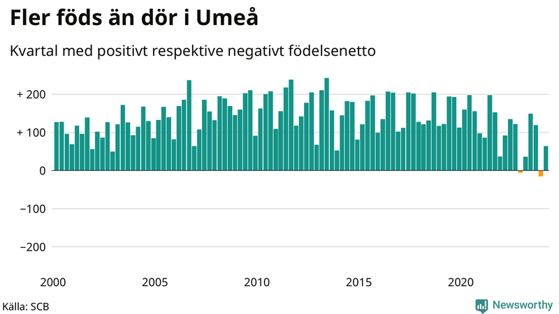Nettofödelsetal i Umeå per kvartal sedan 2000