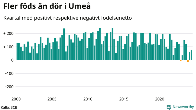 Nettofödelsetal i Umeå per kvartal sedan 2000