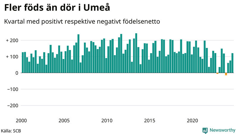 Nettofödelsetal i Umeå per kvartal sedan 2000