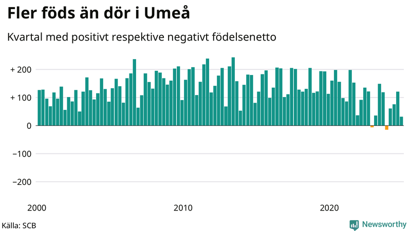 Nettofödelsetal i Umeå per kvartal sedan 2000