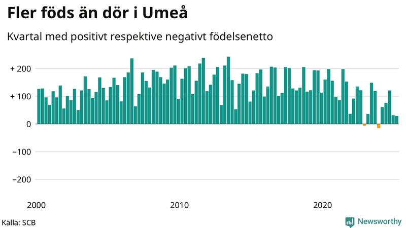 Nettofödelsetal i Umeå per kvartal sedan 2000