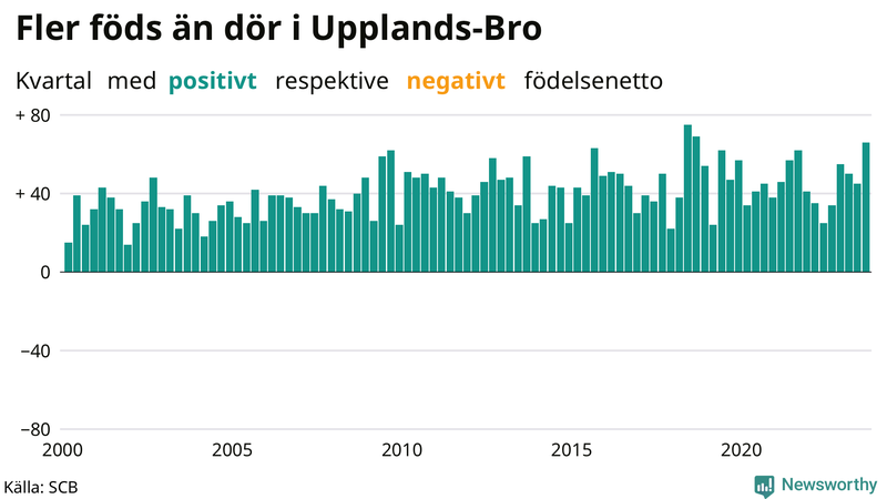 Nettofödelsetal i Upplands-Bro per kvartal sedan 2000