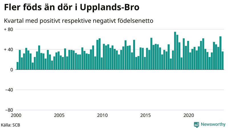 Nettofödelsetal i Upplands-Bro per kvartal sedan 2000