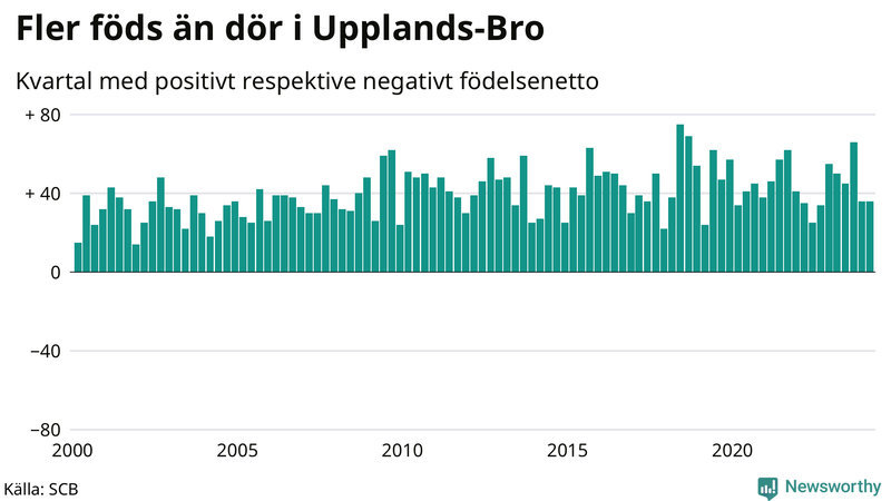 Nettofödelsetal i Upplands-Bro per kvartal sedan 2000