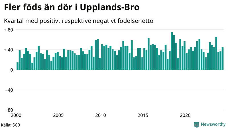 Nettofödelsetal i Upplands-Bro per kvartal sedan 2000