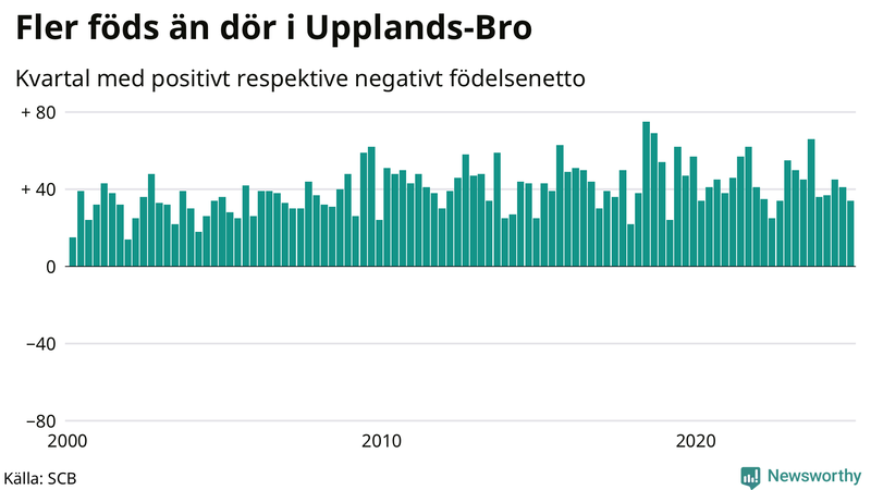 Nettofödelsetal i Upplands-Bro per kvartal sedan 2000