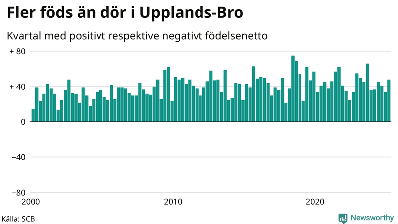 Nettofödelsetal i Upplands-Bro per kvartal sedan 2000