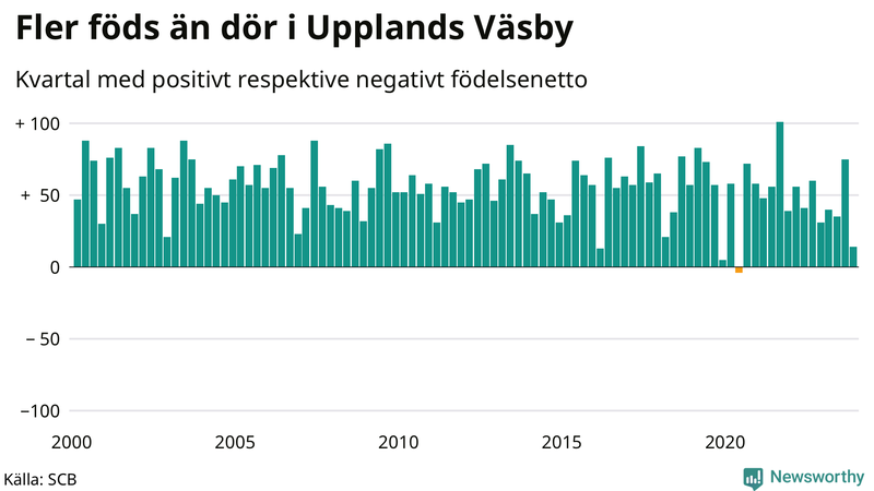 Nettofödelsetal i Upplands Väsby per kvartal sedan 2000