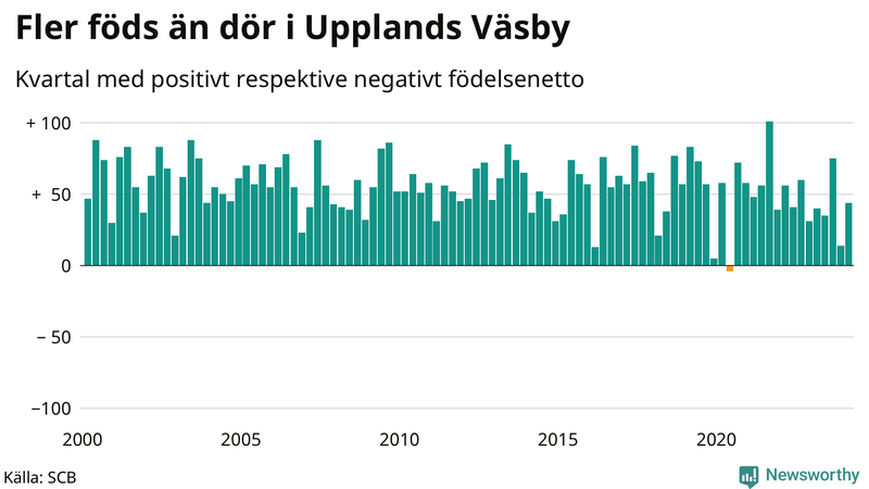Nettofödelsetal i Upplands Väsby per kvartal sedan 2000