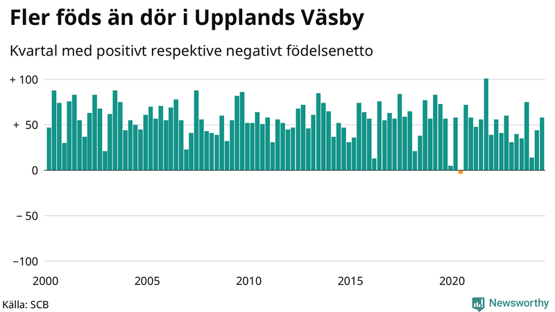 Nettofödelsetal i Upplands Väsby per kvartal sedan 2000