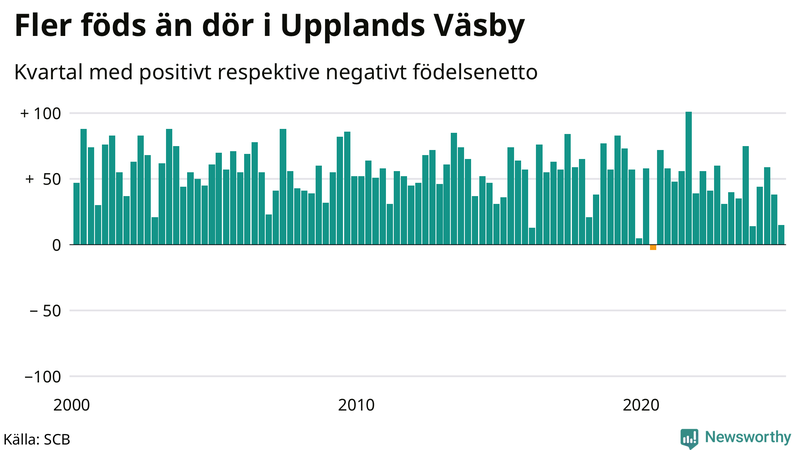 Nettofödelsetal i Upplands Väsby per kvartal sedan 2000