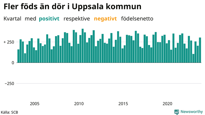 Nettofödelsetal i Uppsala kommun per kvartal sedan 2003