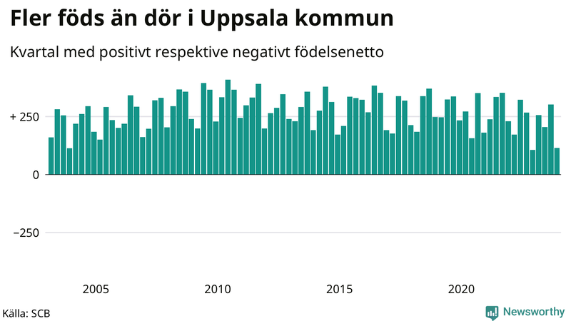 Nettofödelsetal i Uppsala kommun per kvartal sedan 2003