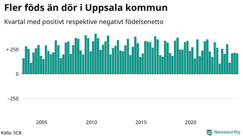 Nettofödelsetal i Uppsala kommun per kvartal sedan 2003