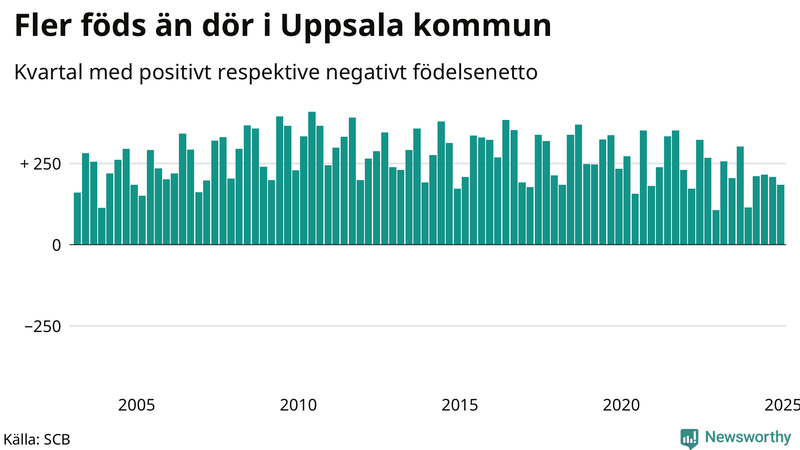 Nettofödelsetal i Uppsala kommun per kvartal sedan 2003