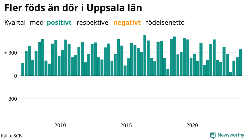 Nettofödelsetal i Uppsala län per kvartal sedan 2007