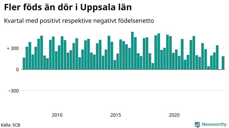 Nettofödelsetal i Uppsala län per kvartal sedan 2007
