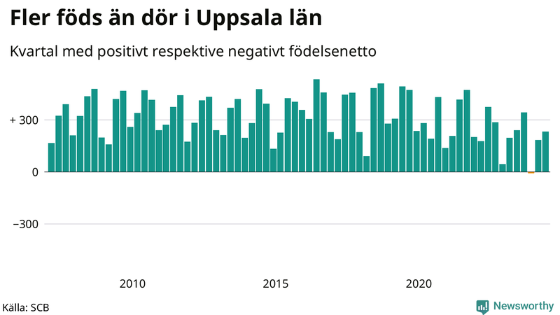 Nettofödelsetal i Uppsala län per kvartal sedan 2007