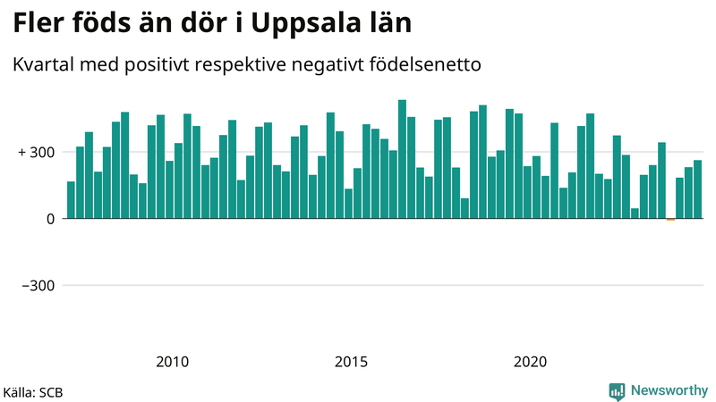 Nettofödelsetal i Uppsala län per kvartal sedan 2007