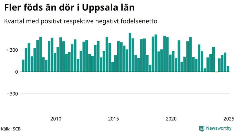 Nettofödelsetal i Uppsala län per kvartal sedan 2007