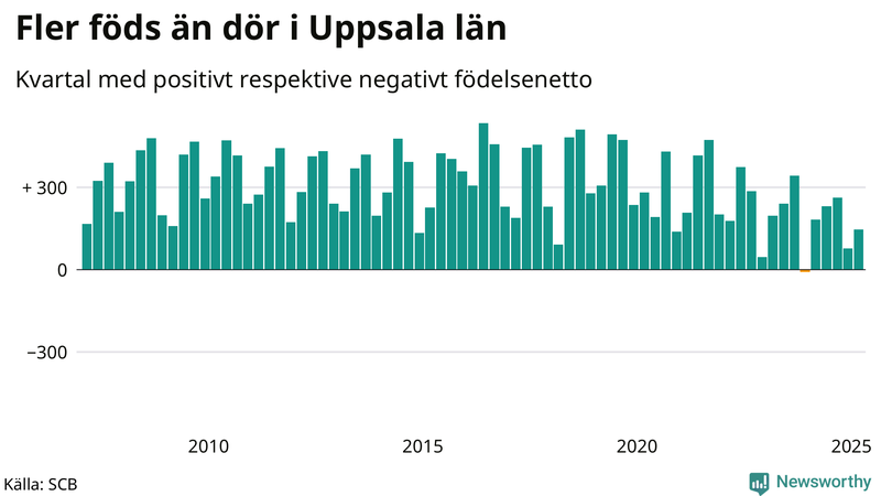 Nettofödelsetal i Uppsala län per kvartal sedan 2007