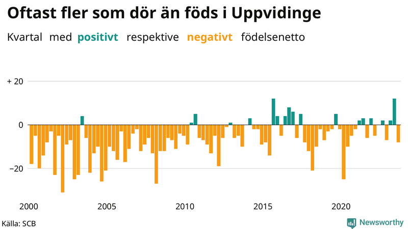 Nettofödelsetal i Uppvidinge per kvartal sedan 2000
