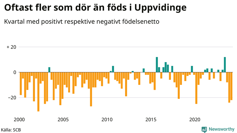 Nettofödelsetal i Uppvidinge per kvartal sedan 2000