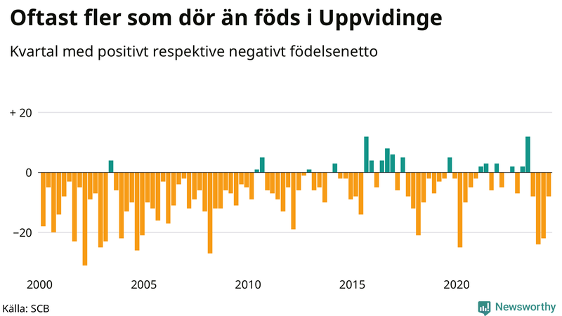 Nettofödelsetal i Uppvidinge per kvartal sedan 2000