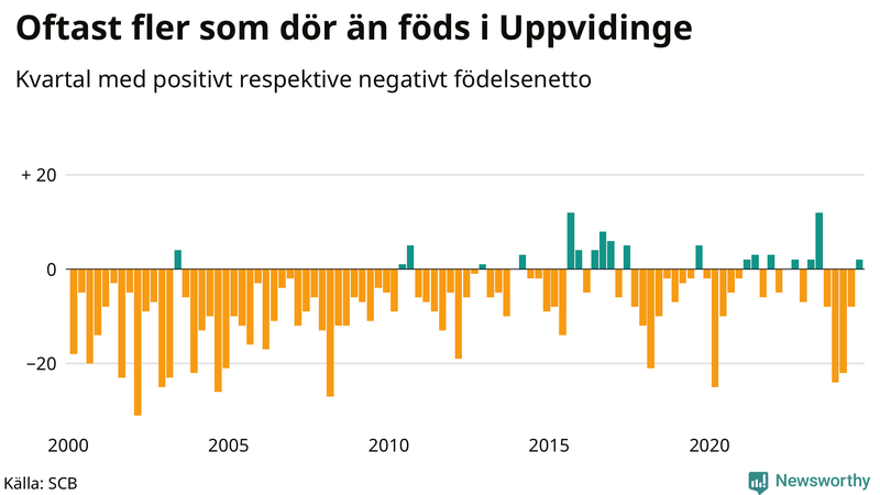 Nettofödelsetal i Uppvidinge per kvartal sedan 2000