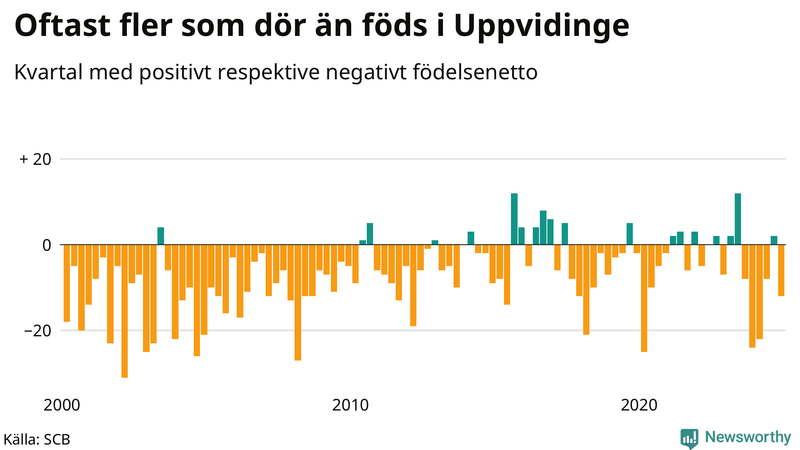 Nettofödelsetal i Uppvidinge per kvartal sedan 2000