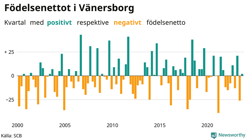 Nettofödelsetal i Vänersborg per kvartal sedan 2000