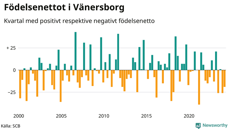 Nettofödelsetal i Vänersborg per kvartal sedan 2000