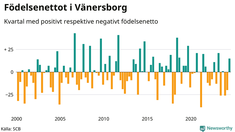 Nettofödelsetal i Vänersborg per kvartal sedan 2000