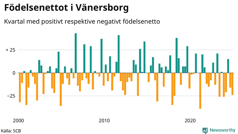 Nettofödelsetal i Vänersborg per kvartal sedan 2000