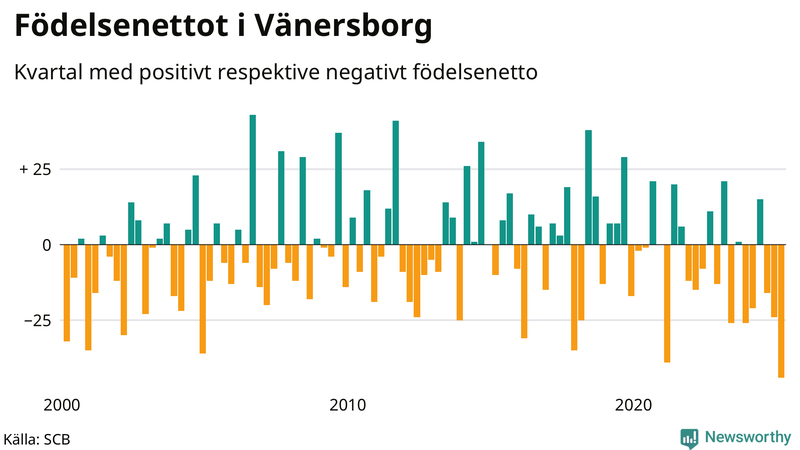 Nettofödelsetal i Vänersborg per kvartal sedan 2000