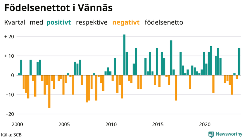 Nettofödelsetal i Vännäs per kvartal sedan 2000