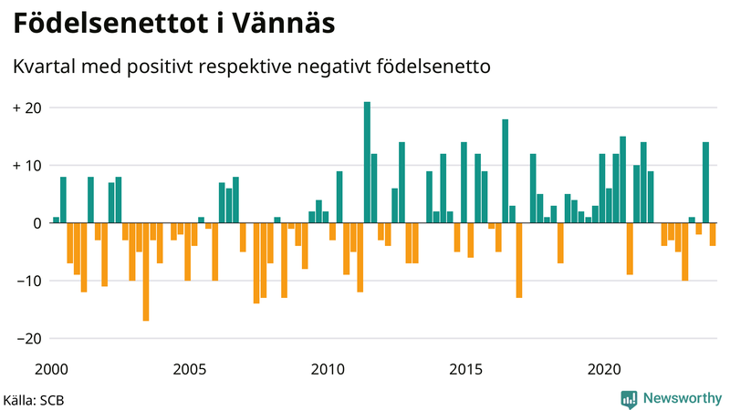 Nettofödelsetal i Vännäs per kvartal sedan 2000