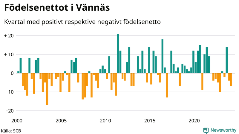 Nettofödelsetal i Vännäs per kvartal sedan 2000