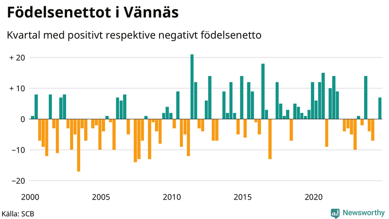 Nettofödelsetal i Vännäs per kvartal sedan 2000